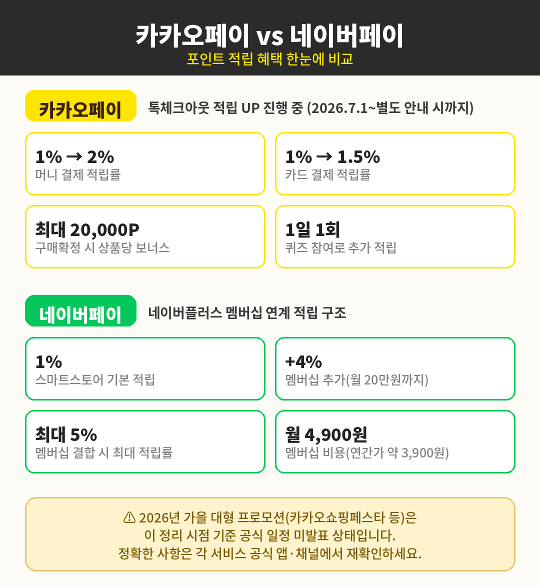 카카오페이·네이버페이 포인트 적립 혜택 비교