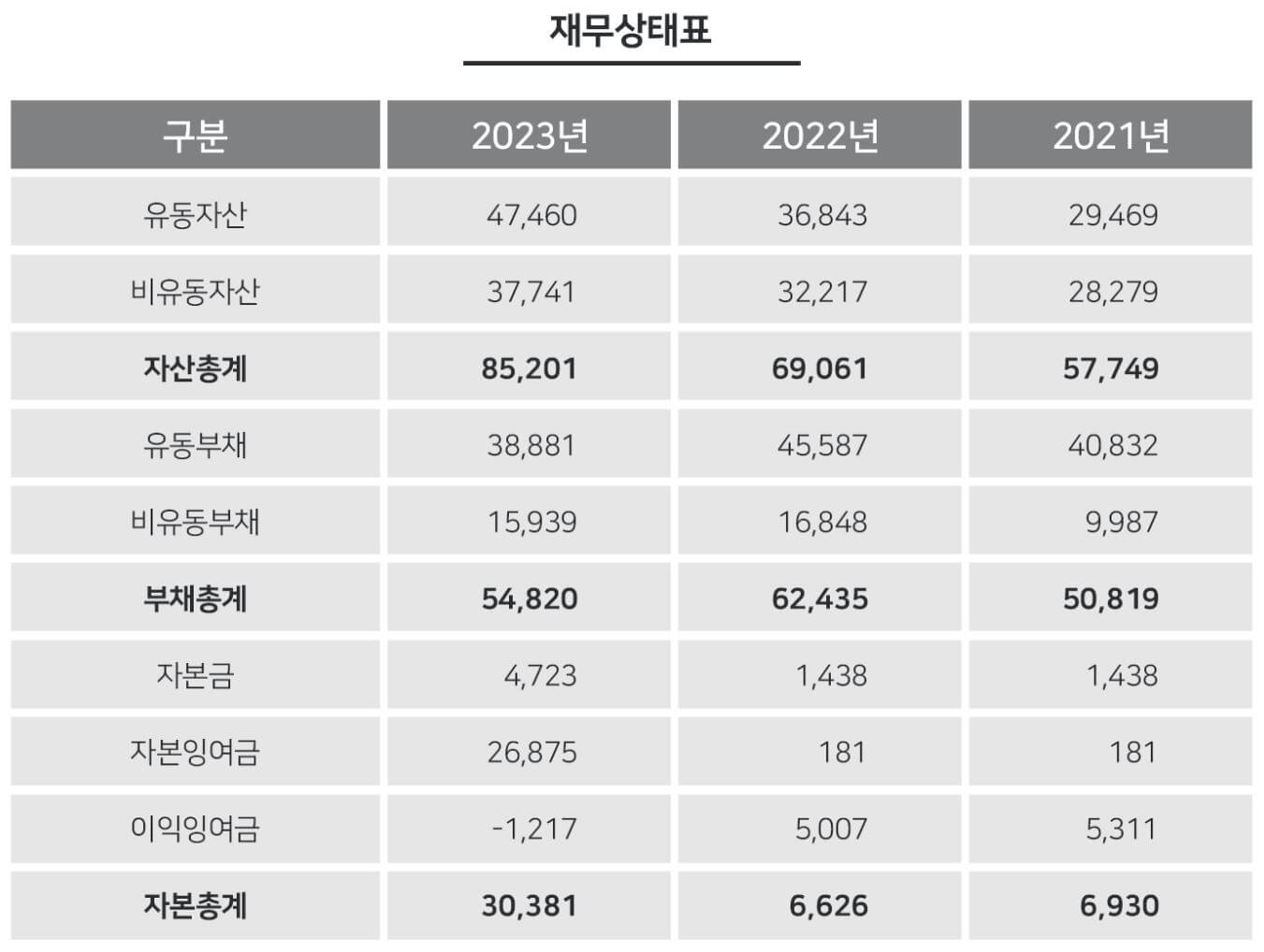 에이치브이엠-재무상태표