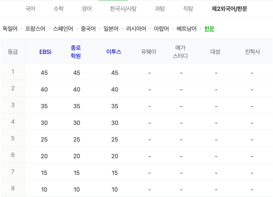2024학년도 수능 가채점 등급컷