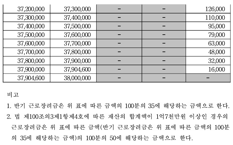2024 근로장려금 산정표 금액표 계산 금액 조회