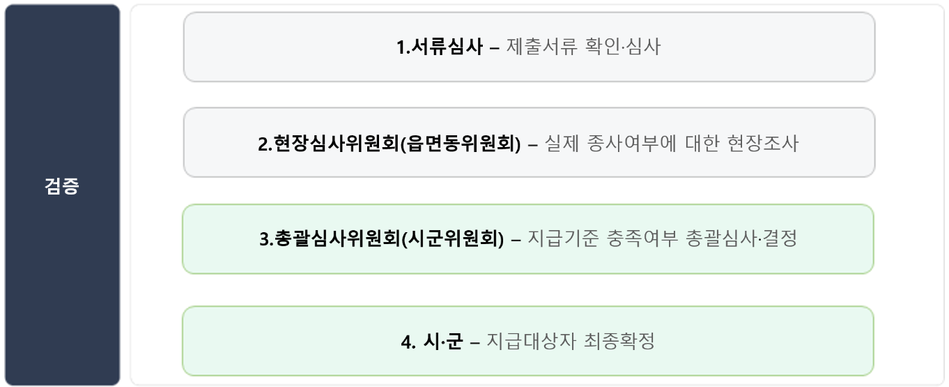 농어민 기회소득 신청방법 (2025년 경기도)