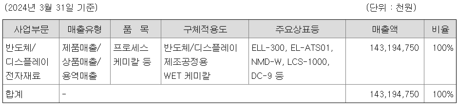 매출비율
