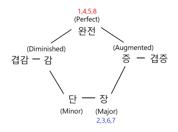음정의 관계 관련 사진