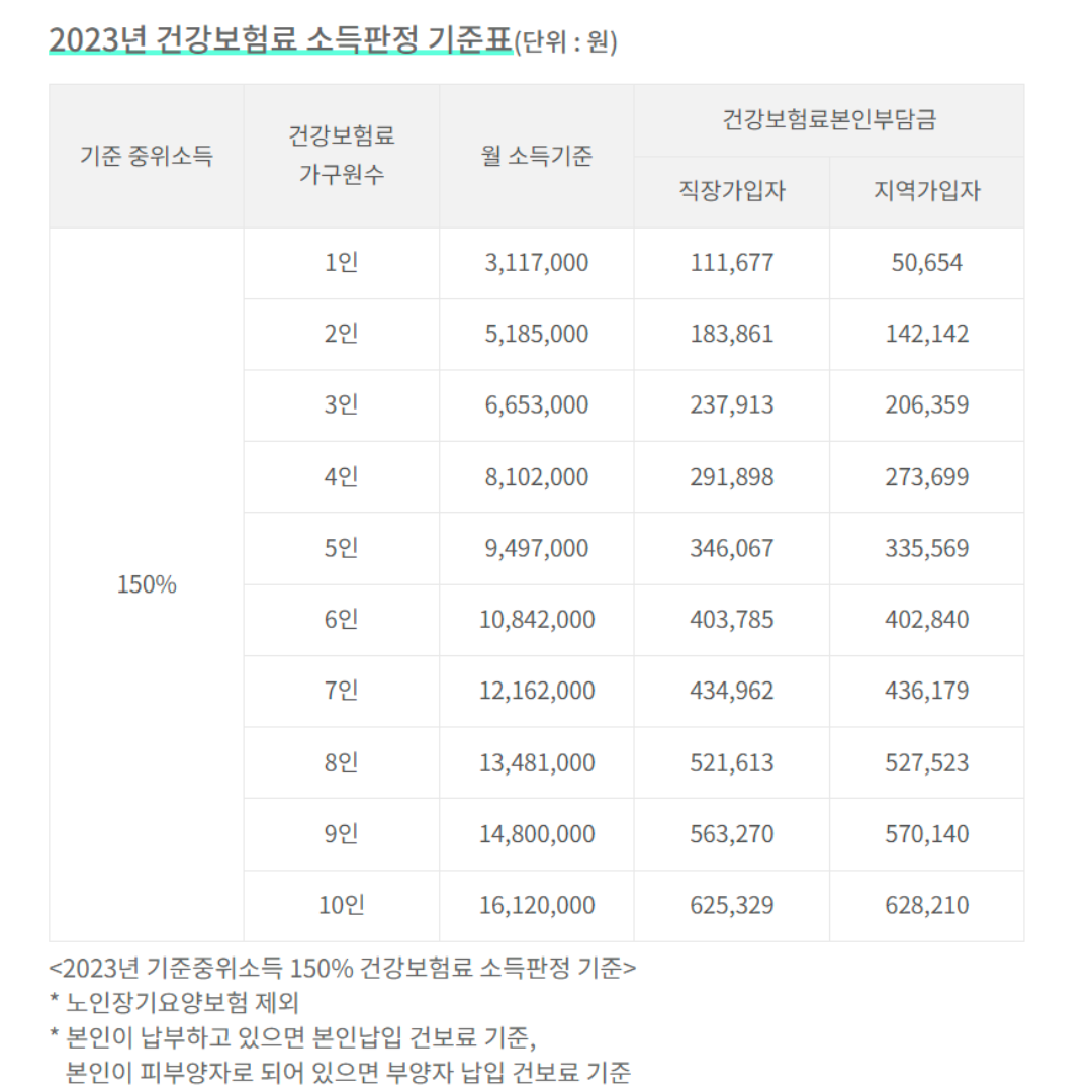 지원대상은 중위소득 150% 이하
