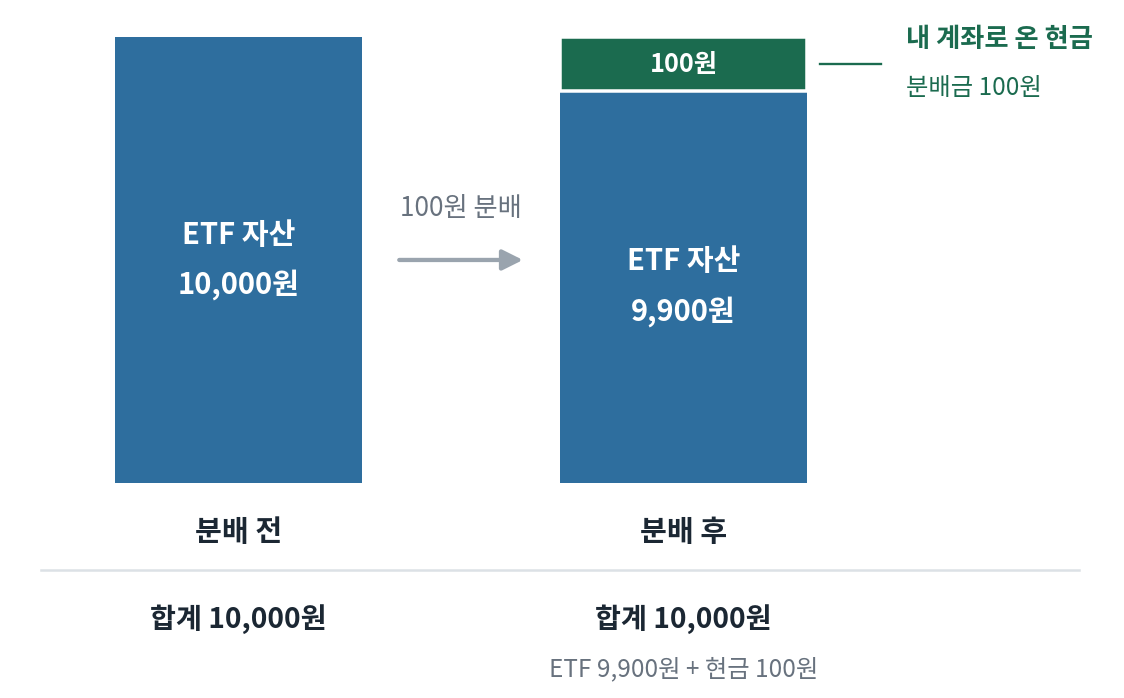 ETF 자산 10,000원에서 100원을 분배하면 ETF 자산은 9,900원이 되고 투자자 계좌에 현금 100원이 들어온다는 것을 두 개의 막대로 비교한 그림. 분배 전과 후의 합계는 모두 10,000원으로 같다.