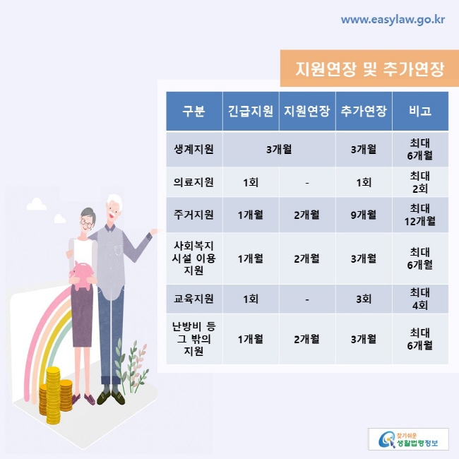 2024 긴급복지지원 내용 한번에 확인하세요.(생계, 의료, 주거, 교육, 난방비 지원 등