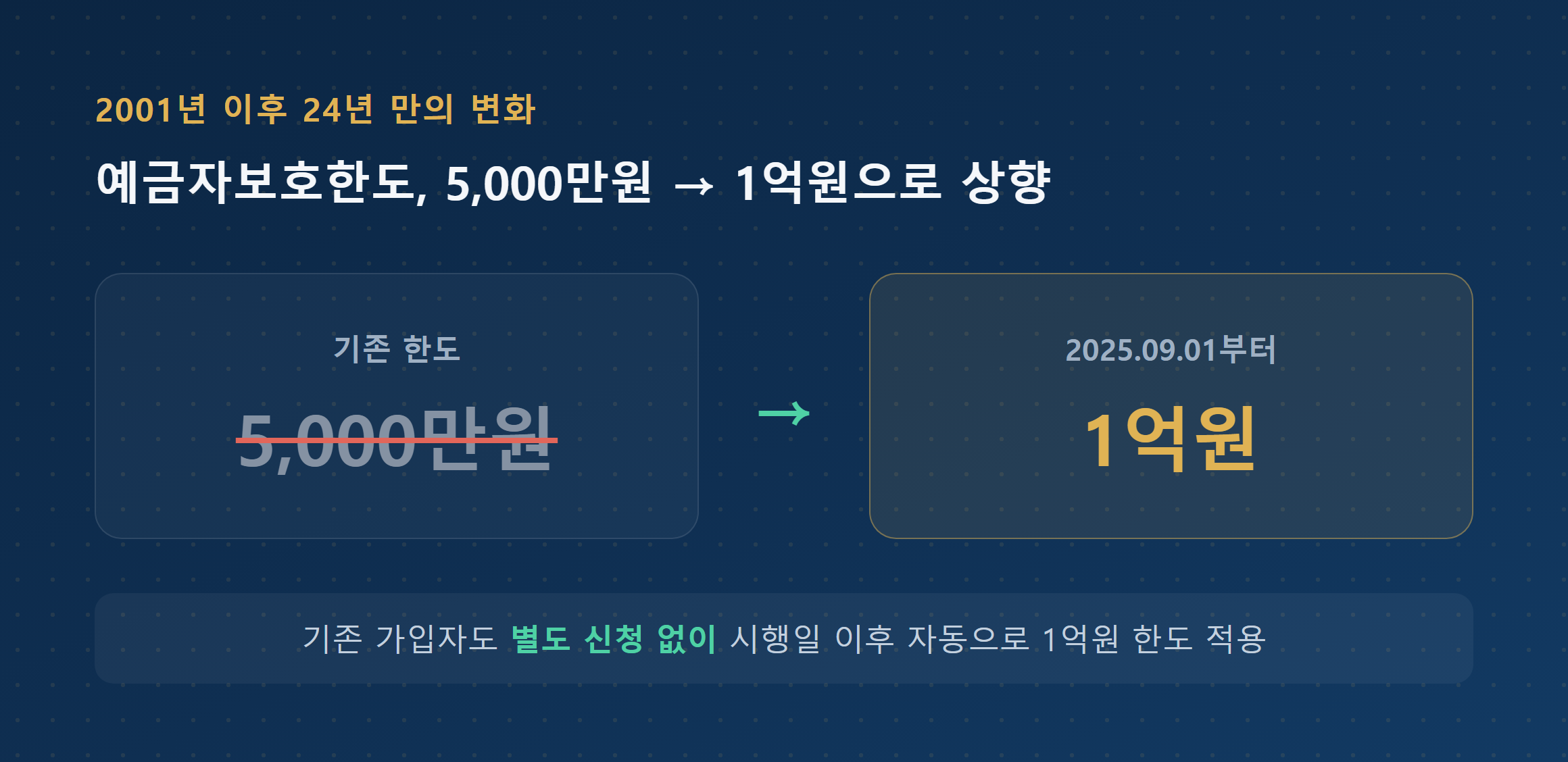 예금자보호한도 5천만원에서 1억원으로 상향 안내 인포그래픽