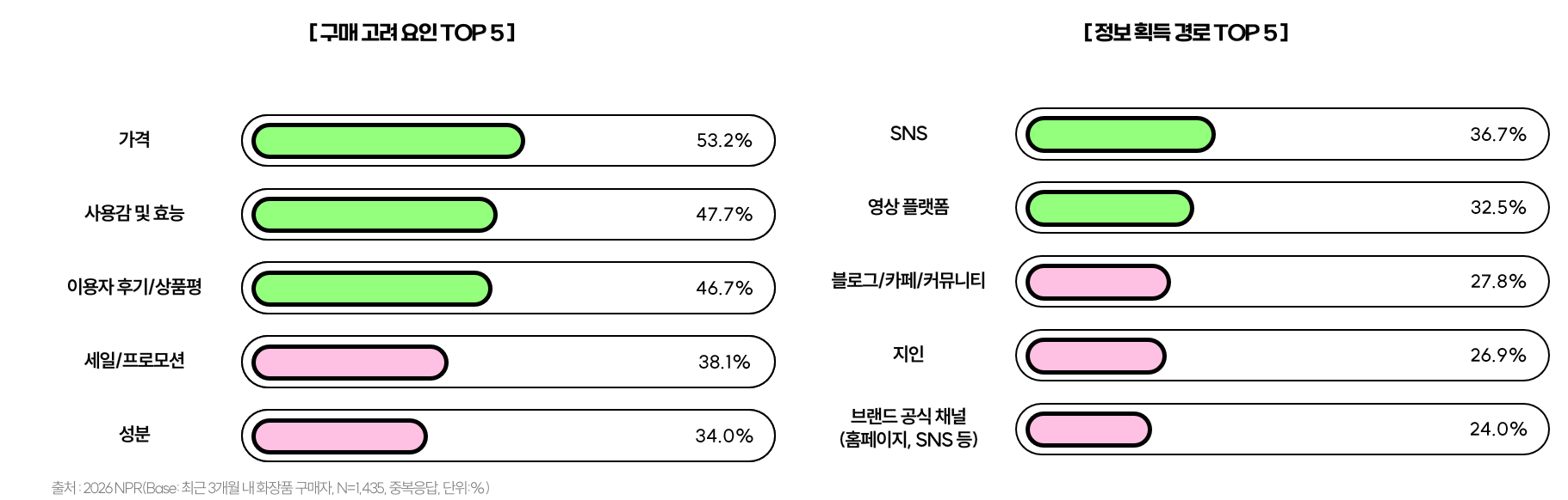 화장품 구매 시 주요 고려 요인 및 성별&middot;연령별 민감도 분석 (출처: 나스미디어 2026 NPR)