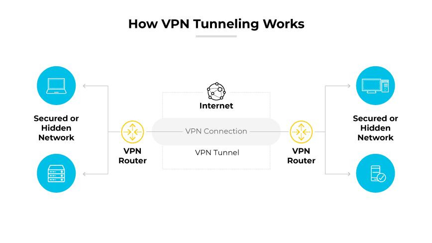 VPN