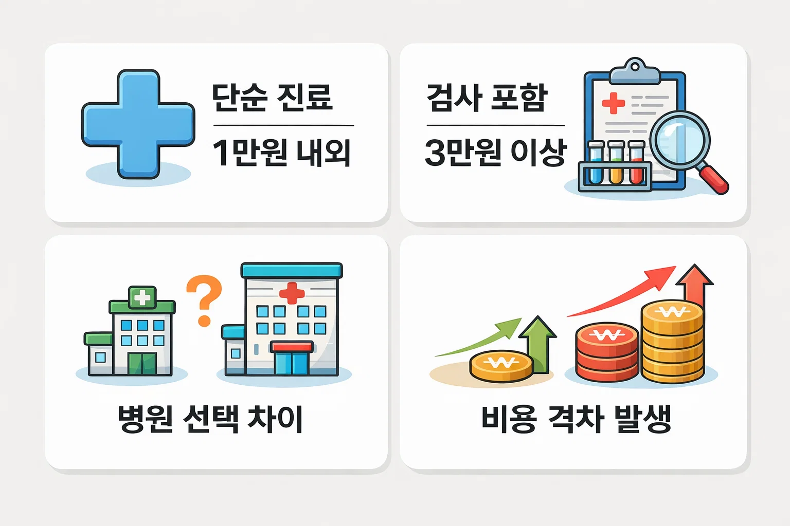단순 진료와 검사 포함 진료의 비용 차이와 병원 선택에 따른 진료비 격차를 설명한 정보 이미지