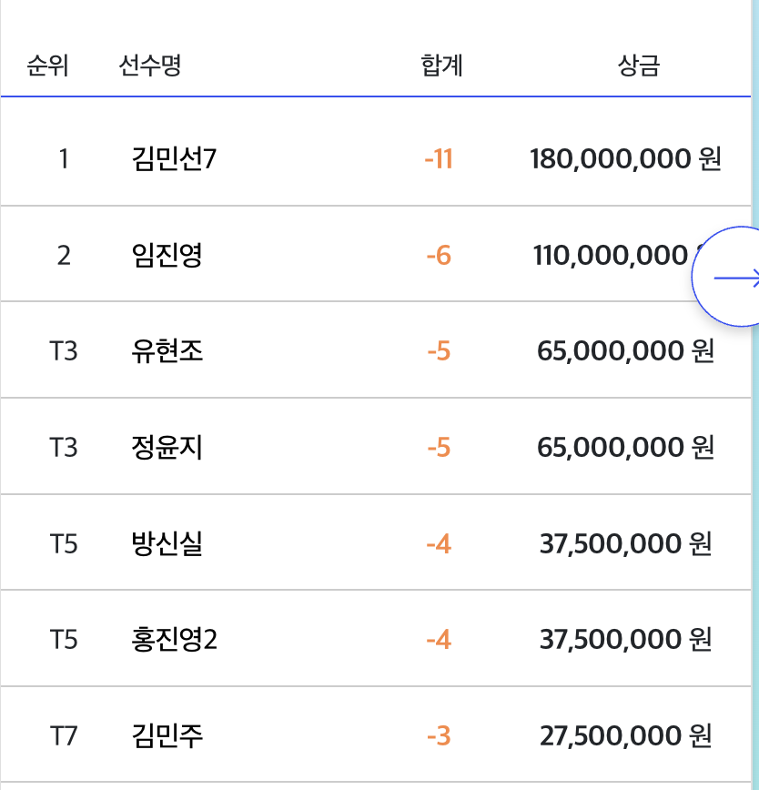 덕신EPC 챔피언십 리더보드