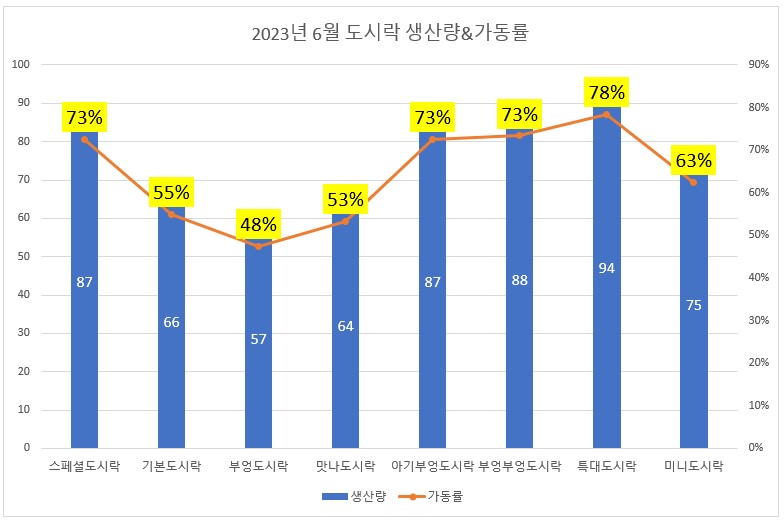 엑셀 그래프 비교하기