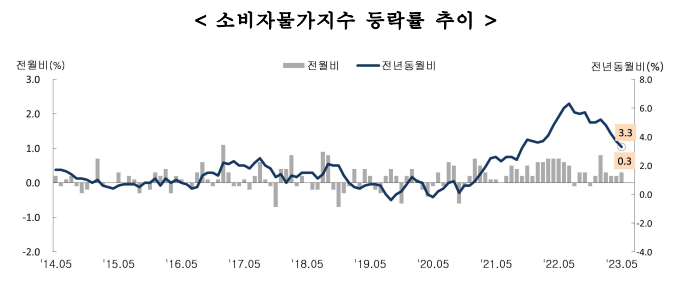 소비자물가지수 동향