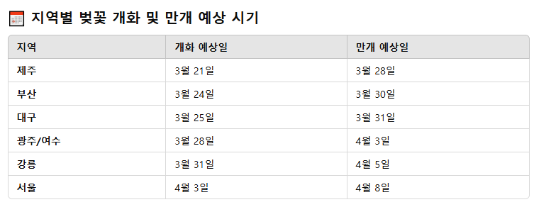 2025년 벚꽃 개화시기 만개 날짜 진해 제주 서울 전국 명소 축제 표