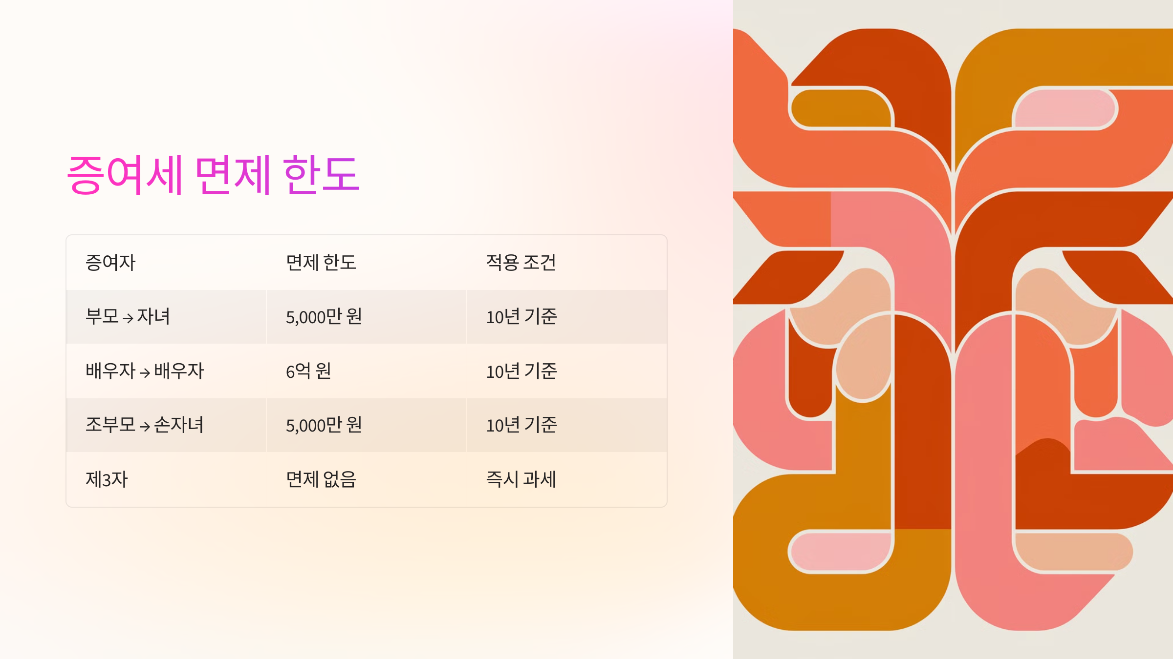 📌 증여세 면제 한도와 기준