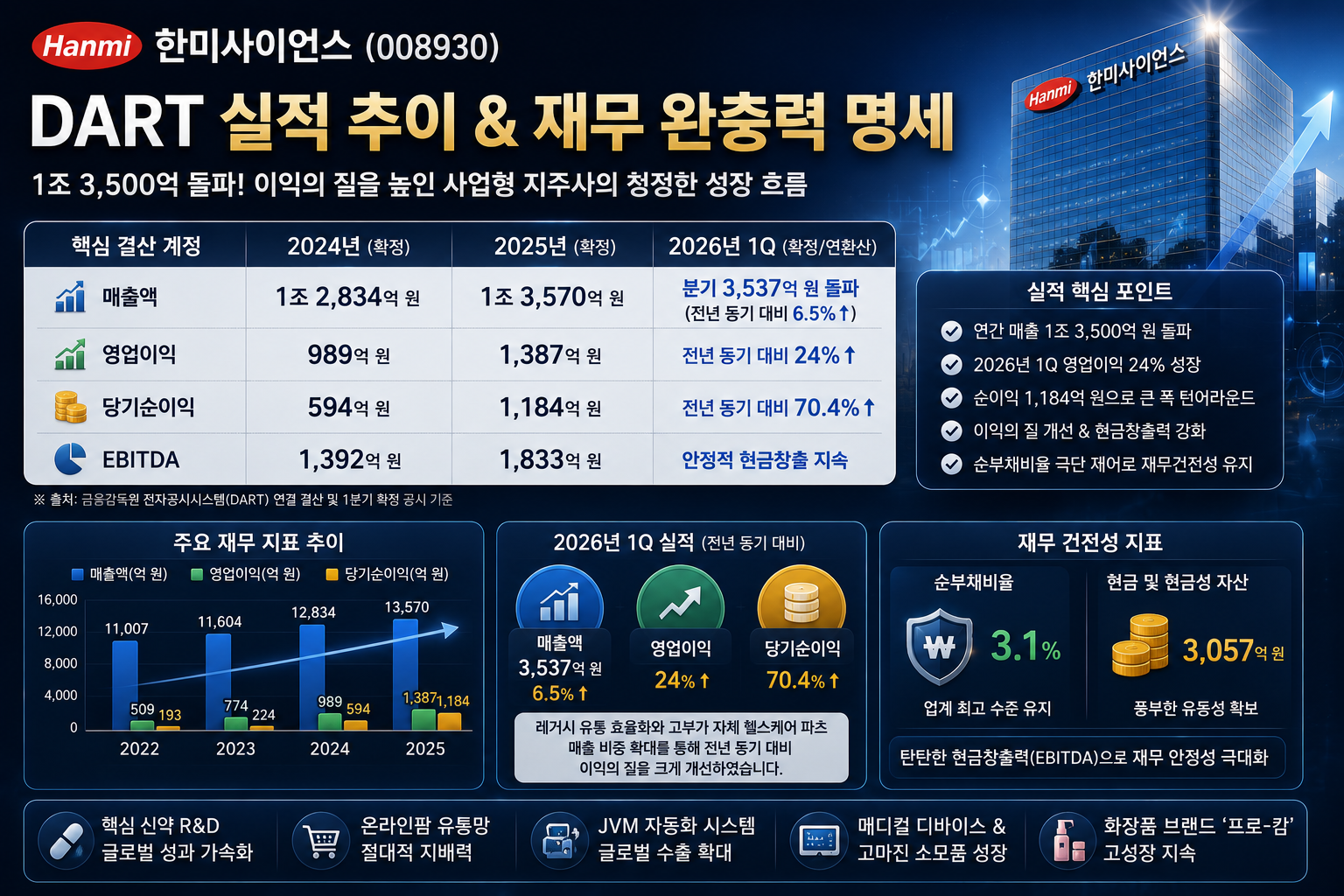 한미사이언스 2026년 실적 보고서
