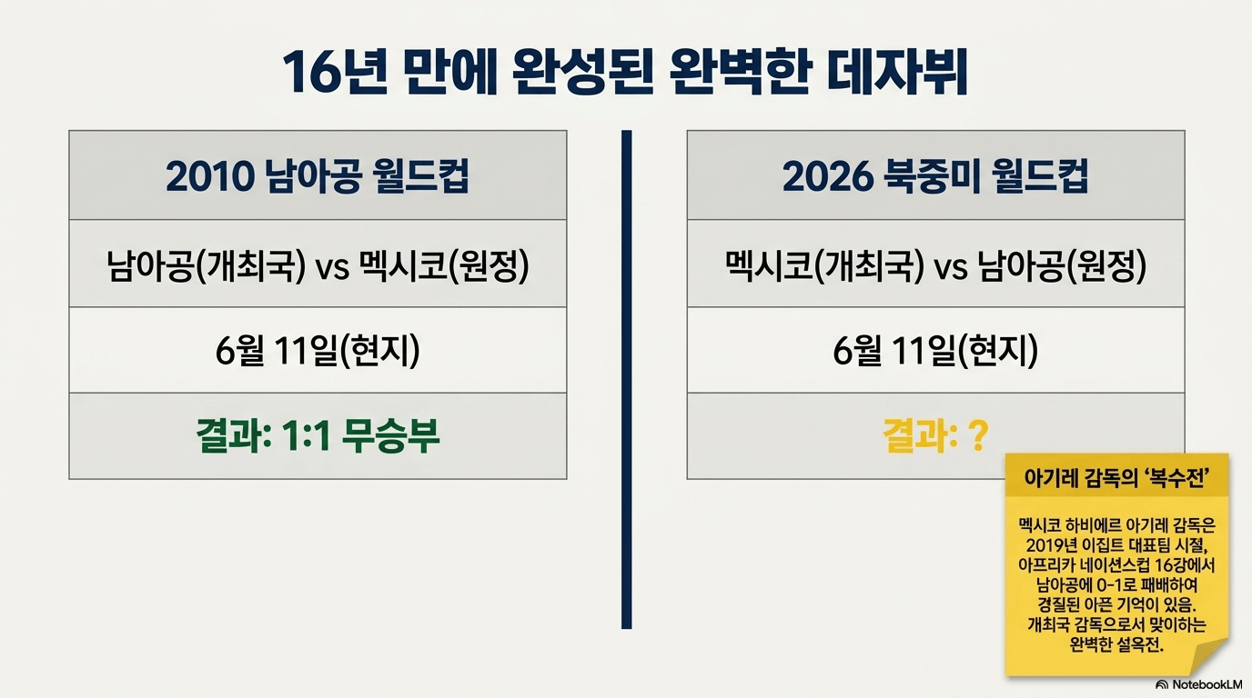 16년 만에 다시 만나는 멕시코와 남아공