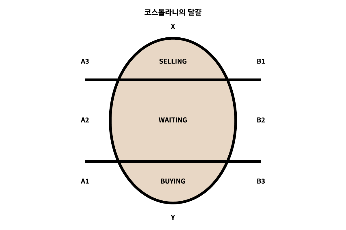 코스톨라니 달걀 이론