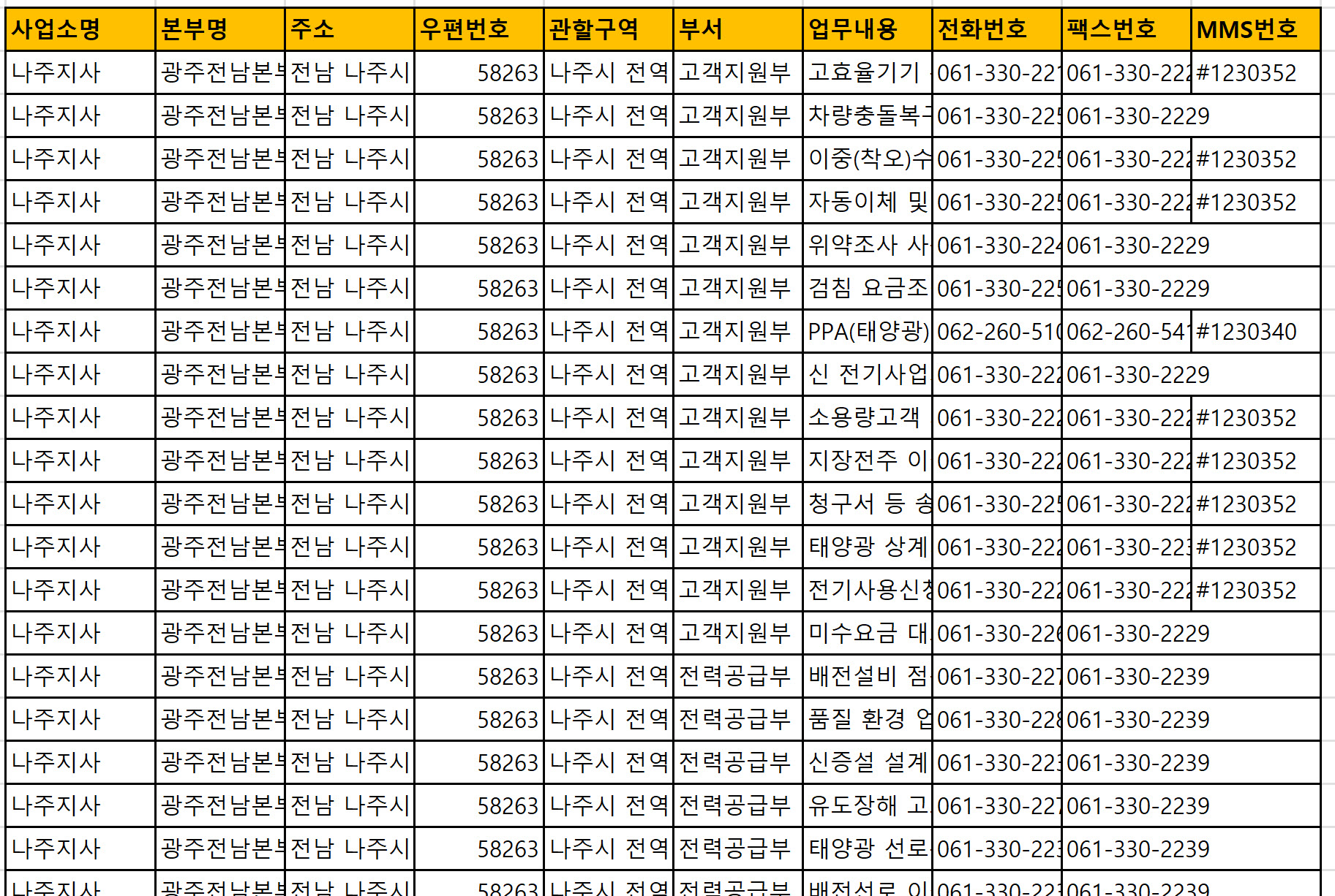 한국전력공사 한전ON 나주지사 주소, 관할구역, 고객센터 전화번호, 팩스번호, 주요부서별 업무