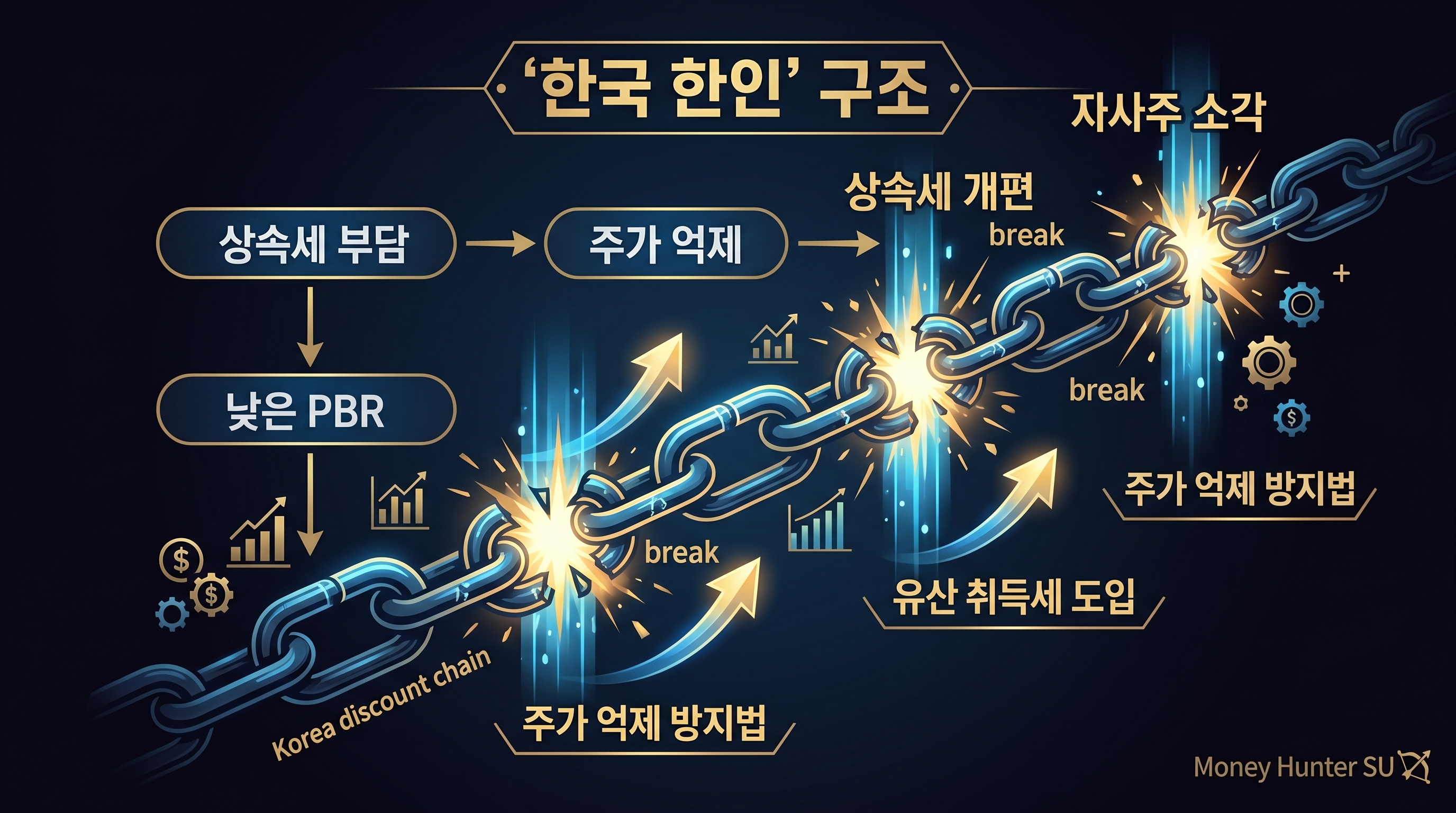 상속세 개편 4중 정책 패키지 저PBR 리레이팅 수혜주 흐름 인포그래픽