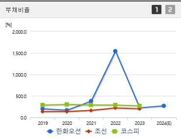 한화오션 주가 부채비율 (0121)