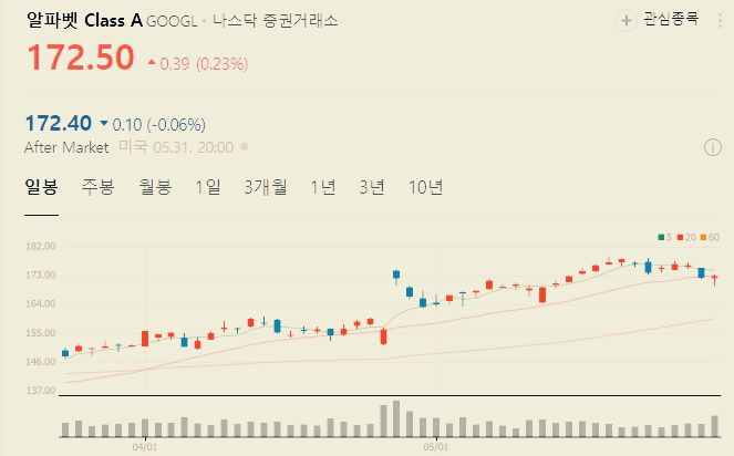 구글 주식 주가 전망 배당금