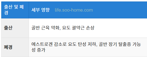 출산 및 폐경의 영향