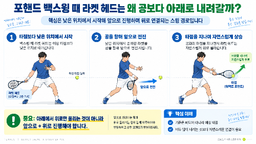 포핸드 백스윙 때 라켓 헤드는 왜 공보다 아래로 내려갈까? 억지로 떨어뜨리면 안 되는 이유