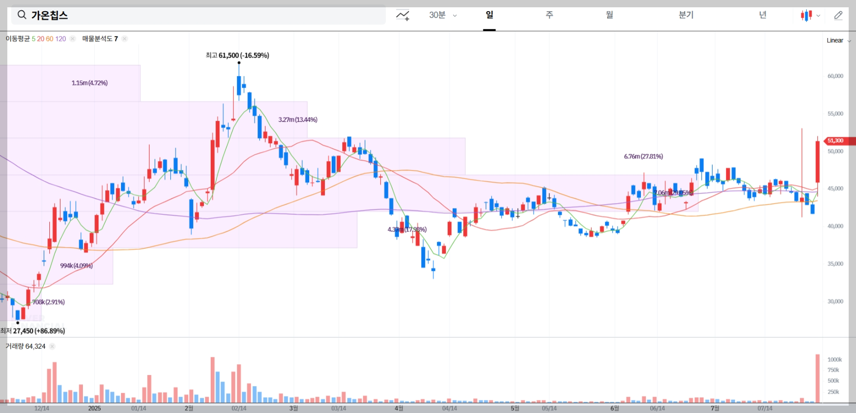 가온칩스 현재 주가 차트