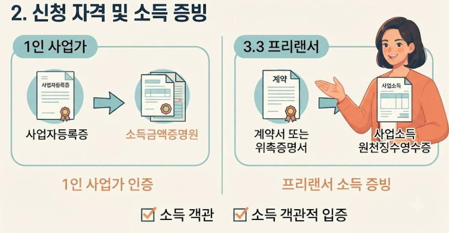프리랜서 육아휴직 수당