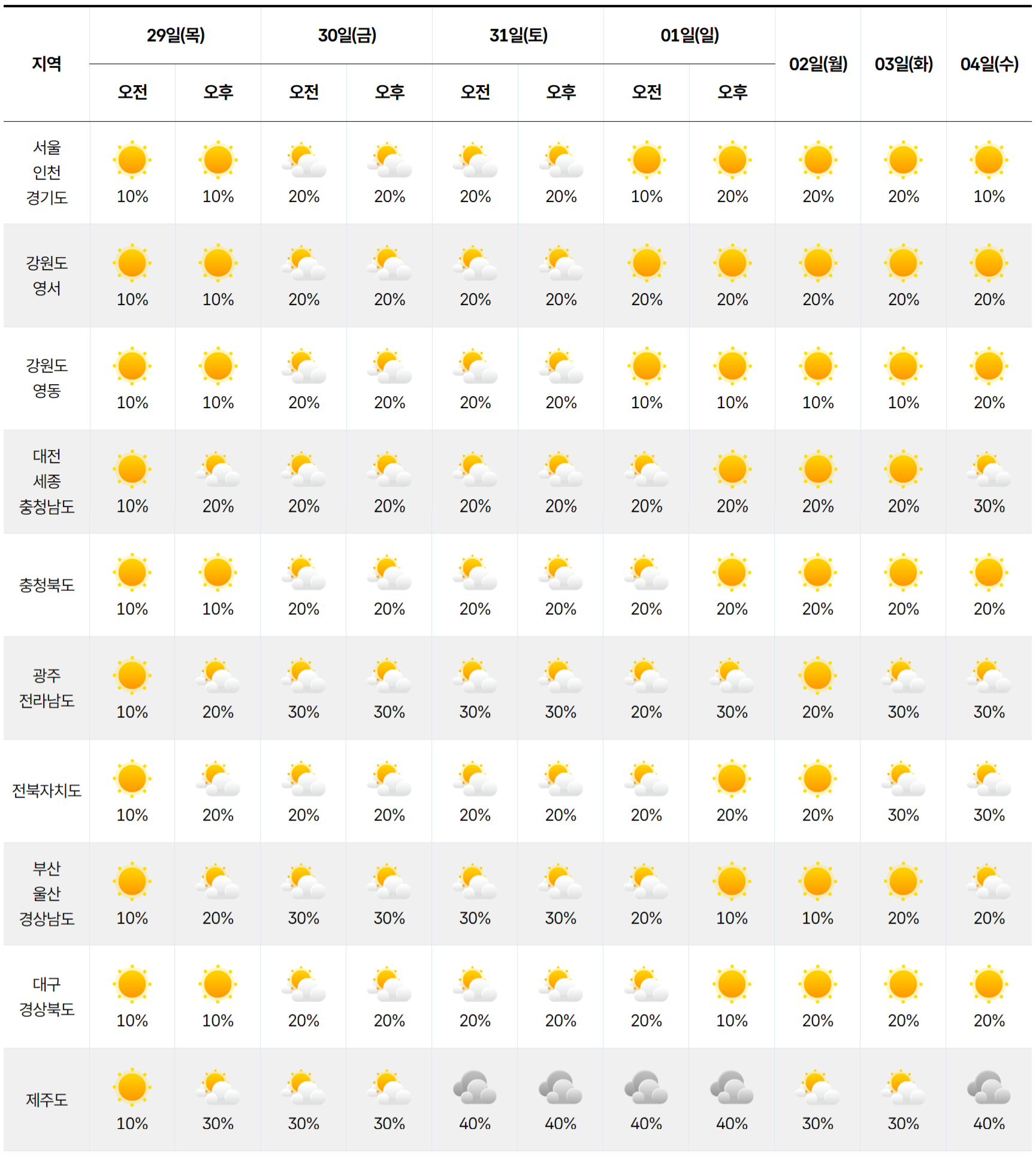 2026년 1월 29일부터 일주일 날씨