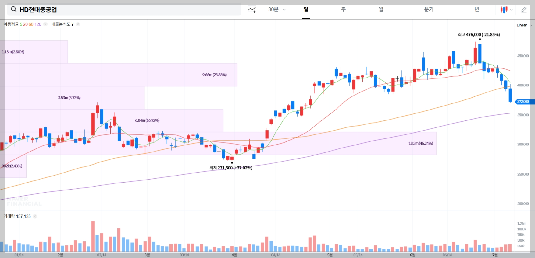 HD현대중공업 현재 주가 차트