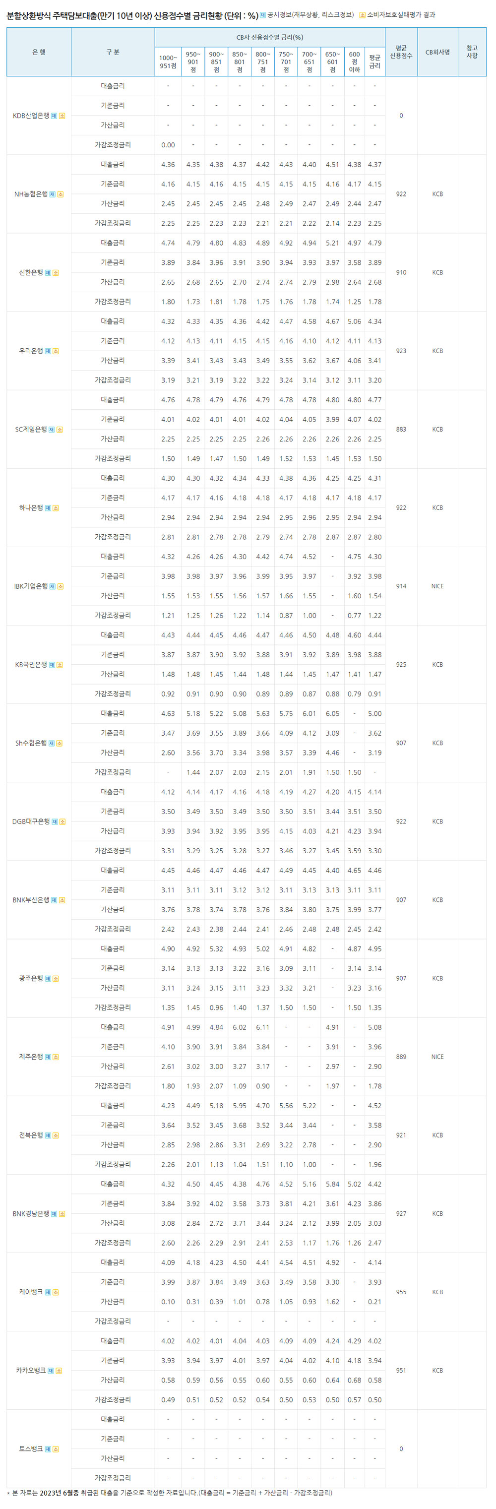 분할상환방식-주택담보대출(만기-10년-이상)-신용점수별-금리현황