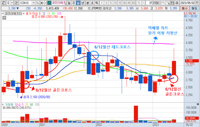 5월 12일 코리아에프티 주가 월봉 차트 분석