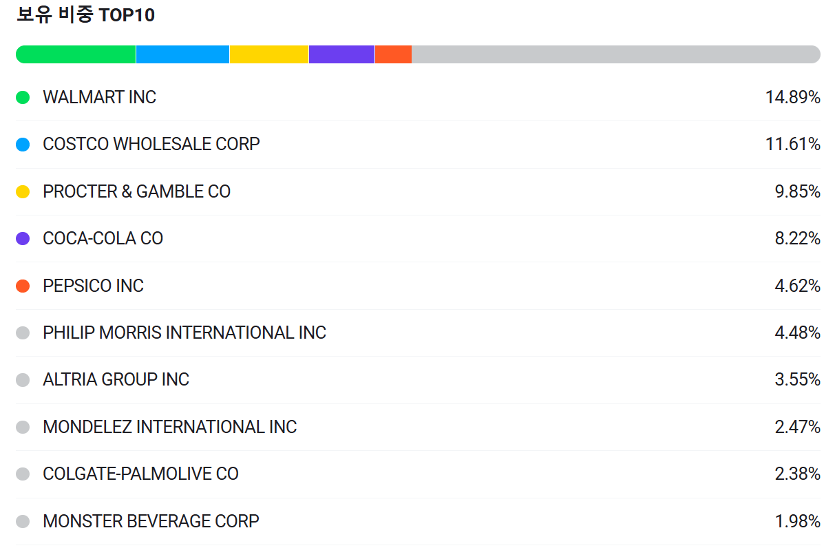 소비주 ETF 추천: 불황에 강한 월배당 TOP3