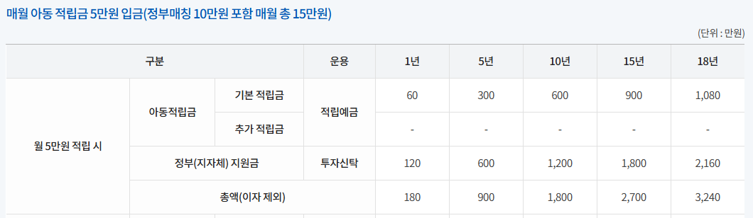 디딤씨앗통장 만기 수령금액