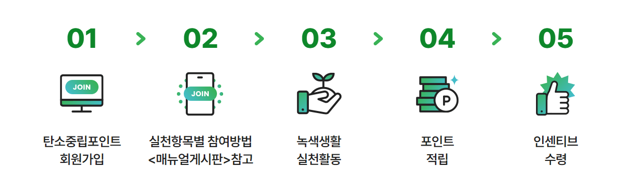 참여 절차