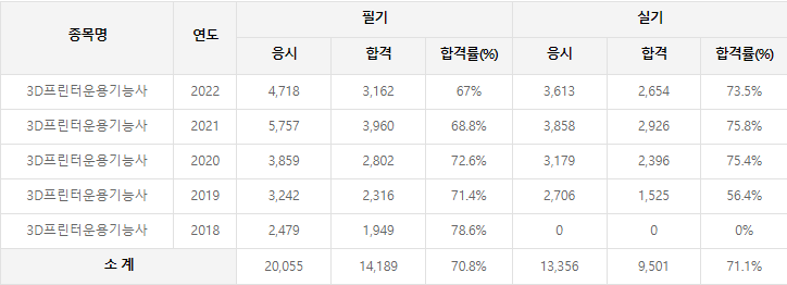 3D프린터운용기능사 역대 합격률