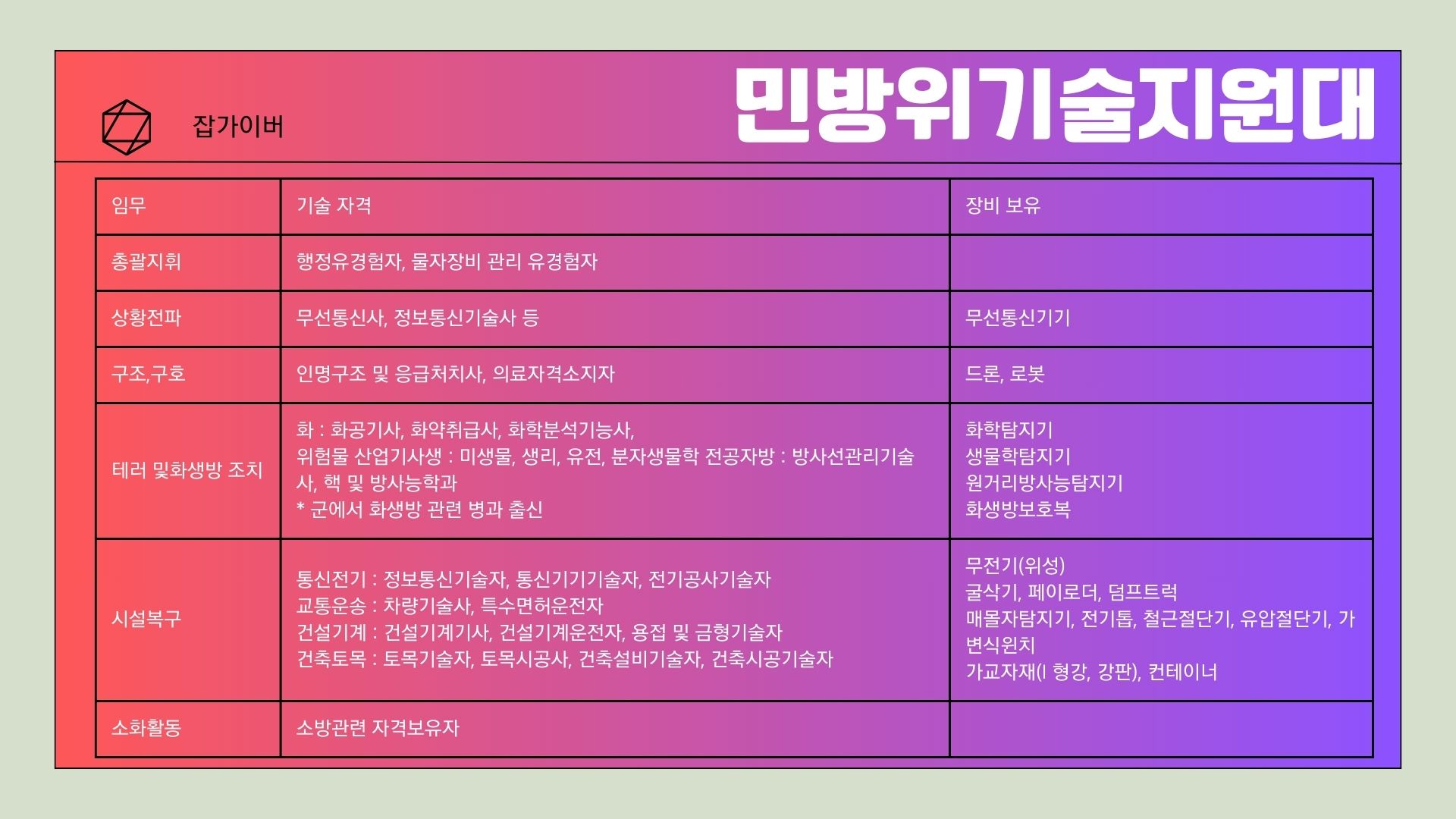 민방위 기술지원대 분야별 업무 설명 이미지