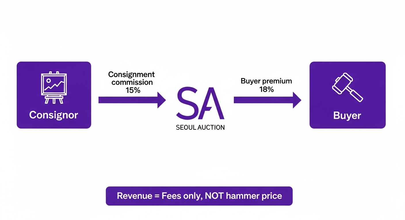 Seoul Auction revenue flow infographic. Left box Consignor with painting icon. Arrow labeled Consignment commission 15% to center Seoul Auction SA logo. Right box Buyer winner mallet icon. Arrow labeled Buyer premium 18%. Bottom Revenue = Fees only, NOT hammer price. Clean white royal purple. English labels only.
