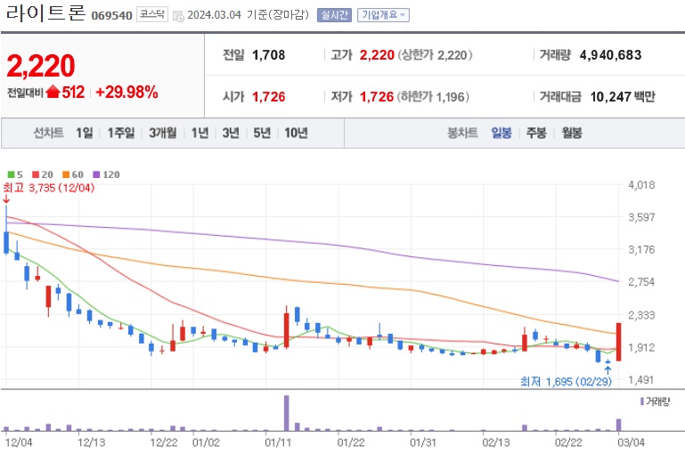 상한가분석 라이트론주가