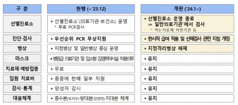 선별진료소등-현행2023년체계와-2024년체계비교표