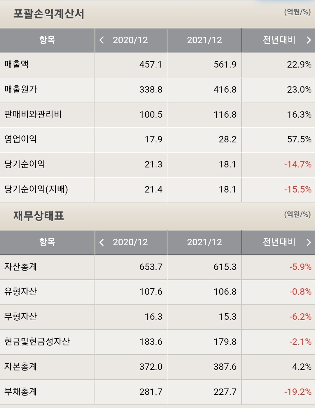 이루온 포괄손익계산서, 재무상태표