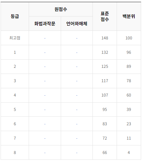 2024-6월-고3-국어-모의고사-등급컷