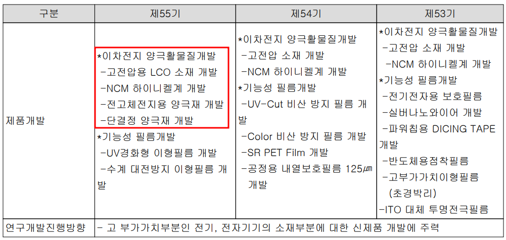 코스모신소재 - 연구 개발 실적(2021)