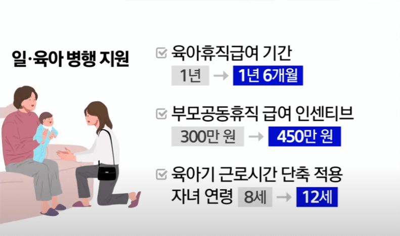 육아휴직 급여기간 1년에서 1년6개월로 확대
부모공동휴직시 급여 인센티브 300만원에서 450만원 확대
육아기 근로시간 단축 8세에서 12세로 확대