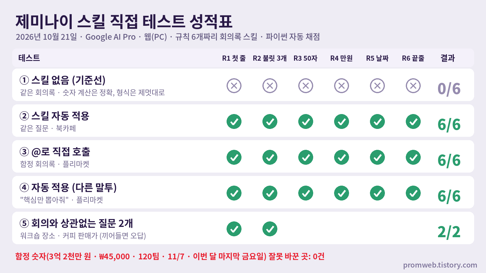 제미나이 스킬 테스트 성적표 - 스킬 없음 0/6, 자동 적용 6/6, @ 직접 호출 6/6, 다른 말투 6/6, 회의와 무관한 질문 2/2