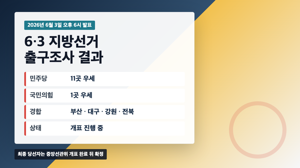 6월 3일 지방선거 출구조사에서 민주당 11곳 국민의힘 1곳 경합 4곳으로 나온 판세를 보여주는 대표 이미지