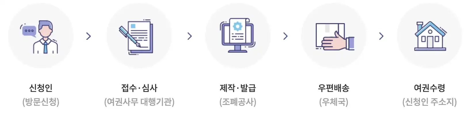 우편배송 신청 방법과 절차