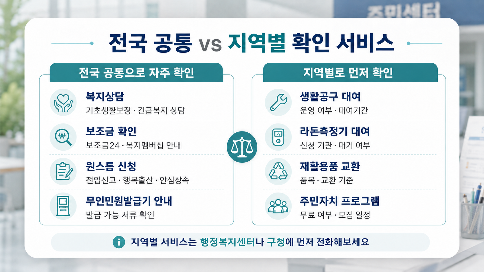주민센터 서비스 중 전국 공통으로 자주 확인하는 항목과 지역별로 먼저 확인해야 하는 항목을 비교한 이미지입니다.

대체텍스트

전국 공통 주민센터 서비스와 지역별 확인 서비스 비교 이미지